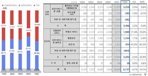 에스원 1분기 사업부문별 실적(단위:억원) /사진 제공=에스원
