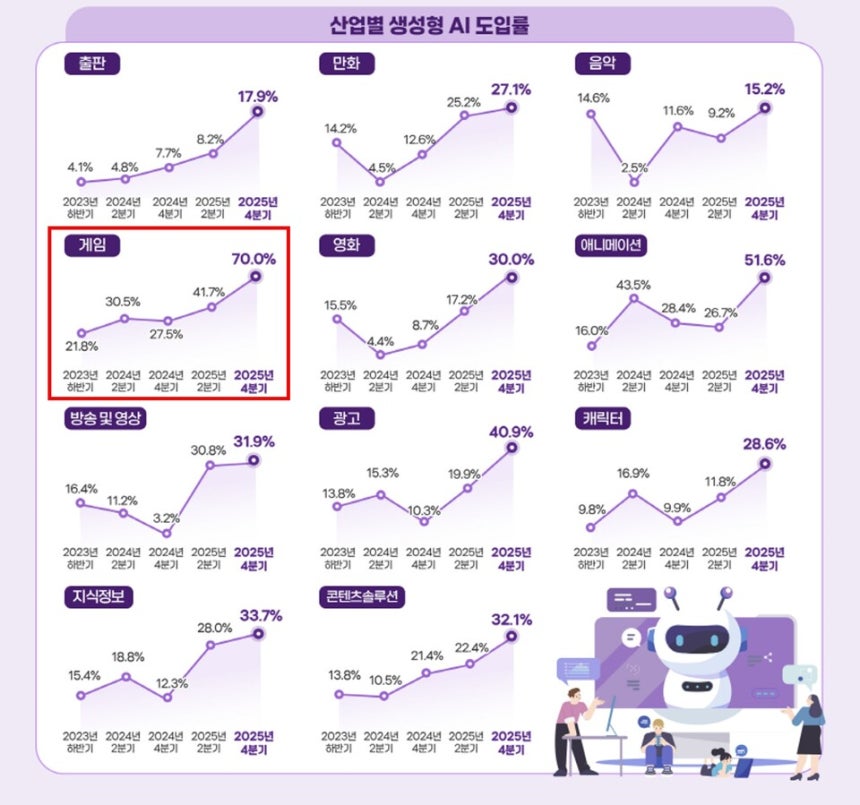 국내 콘텐츠 산업별 생성형AI 도입률 /사진 제공=한국콘텐츠진흥원
