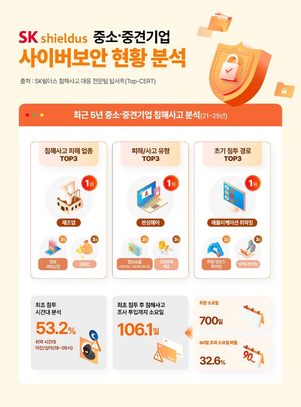 SK쉴더스의 중소·중견 기업 사이버 보안 현황 분석 결과 /구글 제미나이의 도움을 받아 시각화하고 기자가 최종 검토·확인해 제작한 그래픽입니다. 그래픽에 포함된 데이터와 내용은 기자가 직접 취재한 결과물입니다.