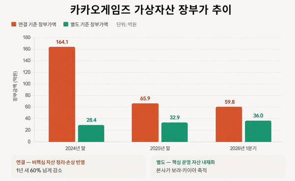 /생성형 AI(제미나이)의 도움을 받아 시각화하고 기자가 최종 검토·확인 과정을 거쳐 제작한 그래픽입니다. 그래픽에 포함된 데이터와 내용은 기자가 직접 취재한 결과물입니다.