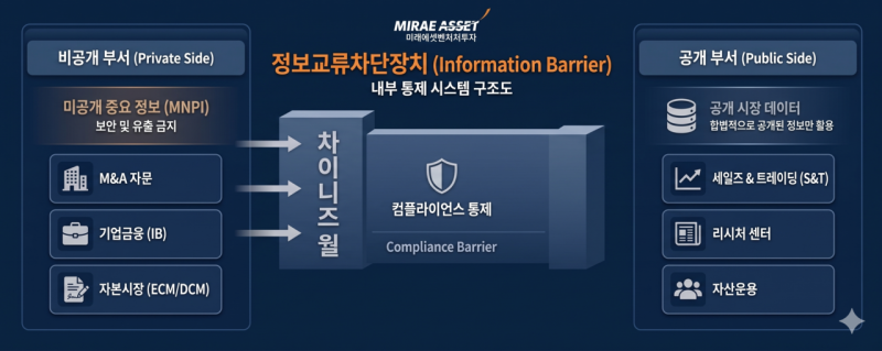 [미래에셋벤처투자 공매도]④ 차이니즈월 검증 한계…공은 금융당국에