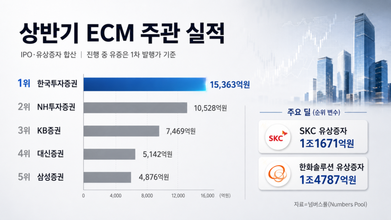 '5조 시장' 상반기 ECM, SKC·한화솔루션 유증이 순위 갈랐다