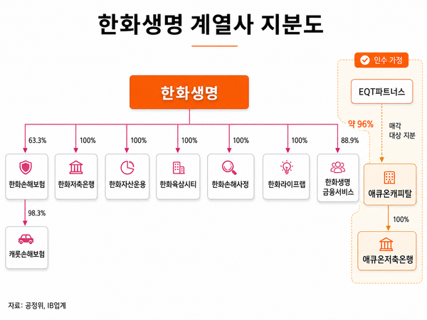 한화생명, 1조 애큐온 품는다…'정규직·고임금' PMI 시험대