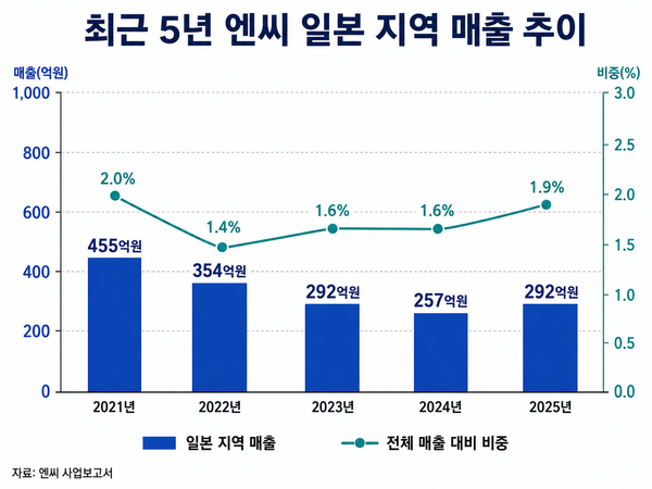 /챗GPT의 도움을 받아 시각화하고 기자가 최종 검토·확인해 제작한 그래픽입니다. 그래픽에 포함된 데이터와 내용은 기자가 직접 취재한 결과물입니다.