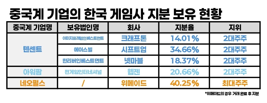 중국계 기업의 한국 게임사 지분 보유 현황 /자료=금감원 전자공시시스템, 이미지 제작=강준혁 기자