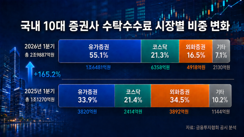 [브로커리지 재편]① 해외주식 수수료 비중 '반토막'…코스피 '독주'