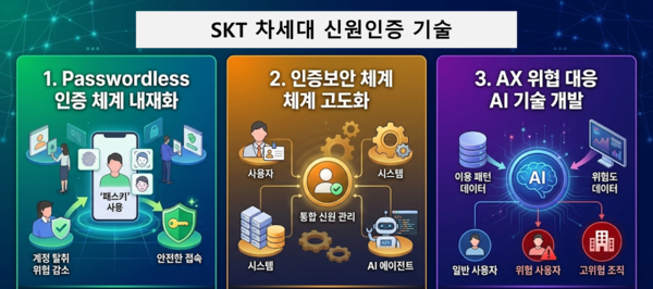 SKT의 차세대 신원인증 기술 /구글 제미나이의 도움을 받아 시각화하고 기자가 최종 검토·확인해 제작한 그래픽입니다. 그래픽에 포함된 데이터와 내용은 기자가 직접 취재한 결과물입니다.