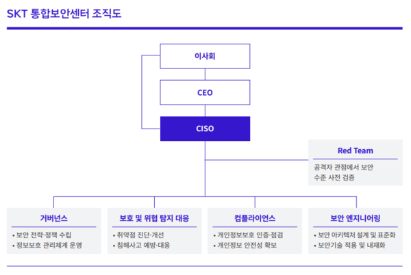 SK텔레콤 '통합보안센터' 조직도./사진 제공=SK텔레콤