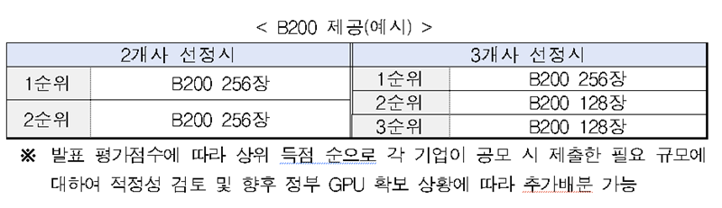 과학기술정보통신부 '모두의 AI' 프로젝트  B200 그래픽처리장치(GPU) 지원 방식 요약./사진 제공=과학기술정보통신부