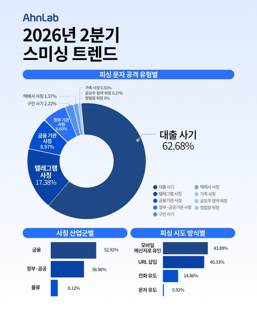 2026년 2분기 피싱 문자 트렌드 /사진 제공=안랩