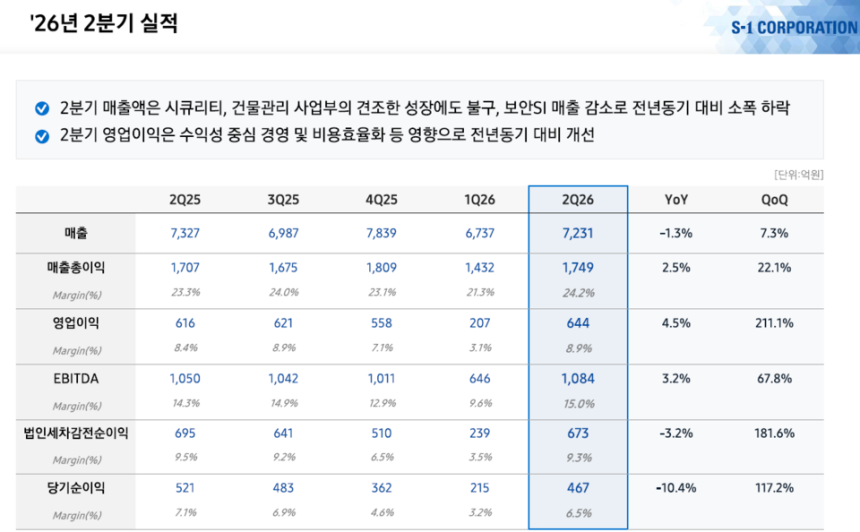 에스원 2026년 2분기 실적 /사진 제공=에스원