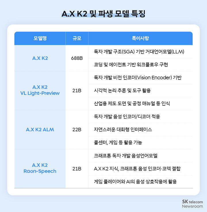 SK텔레콤이 개발한 'A.X K2' 모델과 파생 모델 특징 요약./사진 제공=SK텔레콤