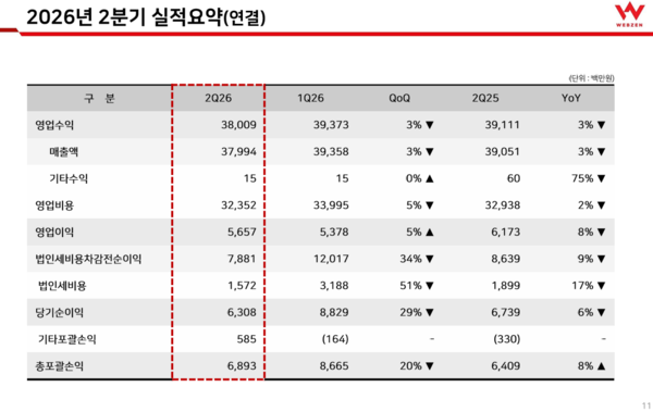 /사진=웹젠 2분기 IR 자료 갈무리