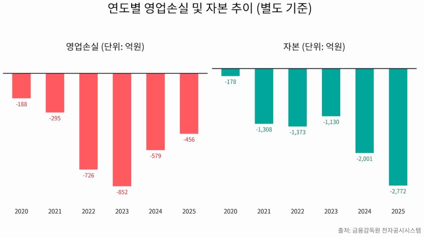 네이버제트 5개년 영업손실 및 자본 추이/구글 제미나이의 도움을 받아 시각화하고 기자가 최종 검토·확인해 제작한 그래픽입니다. 그래픽에 포함된 데이터와 내용은 기자가 직접 취재한 결과물입니다.