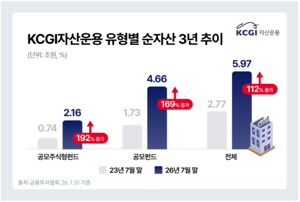 KCGI운용, 사명 변경 3년 '눈부신 성적표'…대형사 독과점 깨고 몸집 3배...