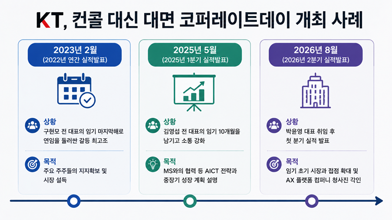 KT가 민영화 이후 실적 발표 시기 콘퍼런스콜 대신 대면 코퍼레이트 데이를 진행한 사례 요약./생성형AI(챗GPT)의 도움을 받아 시각화하고 기자가 최종 검토·확인해 제작한 그래픽입니다. 그래픽에 포함된 데이터와 내