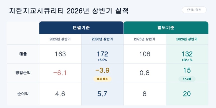 출처=지란지교시큐리티 반기보고서 /챗GPT의 도움을 받아 시각화하고 기자가 최종 검토·확인해 제작한 그래픽입니다. 그래픽에 포함된 데이터와 내용은 기자가 직접 취재한 결과물입니다.