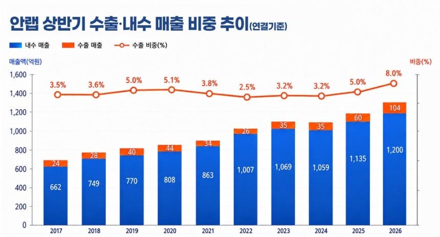 안랩 상반기 수출·내수 매출 비중 추이(연결기준) /자료=금감원 전자공시시스템, 이미지 제작=강준혁 기자