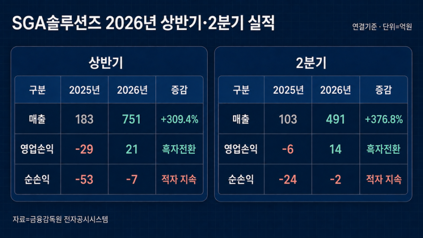 출처=SGA솔루션즈 반기보고서 /챗GPT의 도움을 받아 시각화하고 기자가 최종 검토·확인해 제작한 그래픽입니다. 그래픽에 포함된 데이터와 내용은 기자가 직접 취재한 결과물입니다.