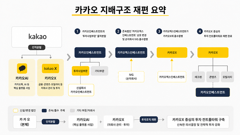 카카오 지배구조 재편 요약./생성형AI(챗GPT)의 도움을 받아 시각화하고 기자가 최종 검토·확인해 제작한 그래픽입니다. 그래픽에 포함된 데이터와 내용은 기자가 직접 취재한 결과물입니다.