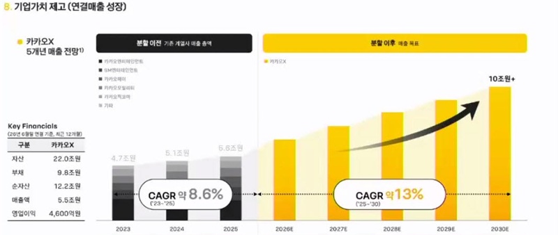 카카오X 5개년 매출 목표 및 전망./사진=카카오 인적분할 기자간담회 온라인 생중계 캡쳐
