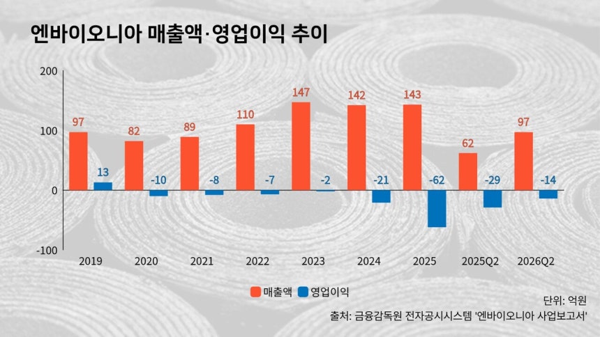엔바이오니아의 매출액과 영업이익 추이. 생산 수율 안정화와 자회사의 실적 개선으로 올해 상반기 매출과 영업이익이 개선됐다. /그래픽=이동현 기자