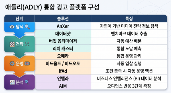 애들리 플랫폼 구성 /생성형AI(구글 제미나이)의 도움을 받아 시각화하고 기자가 최종 검토·확인해 제작한 그래픽입니다. 그래픽에 포함된 데이터와 내용은 기자가 직접 취재한 결과물입니다.