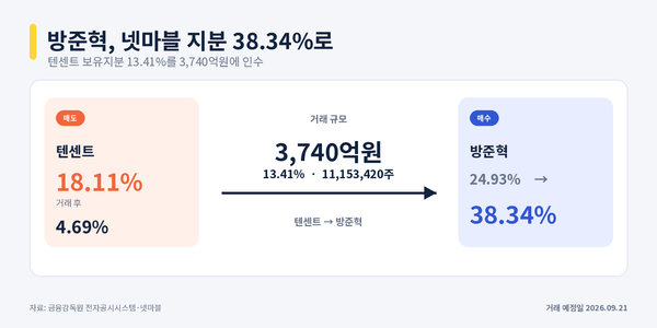 /챗GPT의 도움을 받아 시각화하고 기자가 최종 검토·확인해 제작한 그래픽입니다. 그래픽에 포함된 데이터와 내용은 기자가 직접 취재한 결과물입니다.