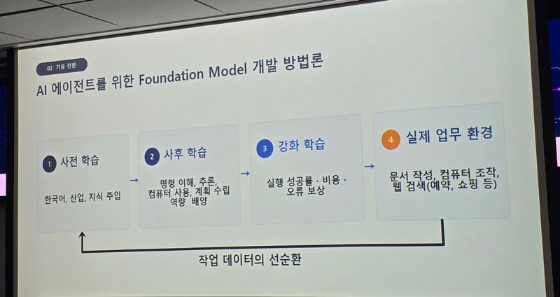 인공지능(AI) 진화를 위한 데이터 선순환 구조 요약./사진=권용삼 기자
