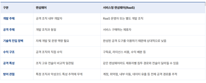 랜섬웨어와 RaaS의 차이점 /사진=안랩 사이버시큐리티101 갈무리