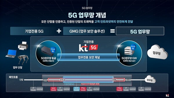 KT가 발표한 5G 업무망 개념 요약./사진 제공=KT