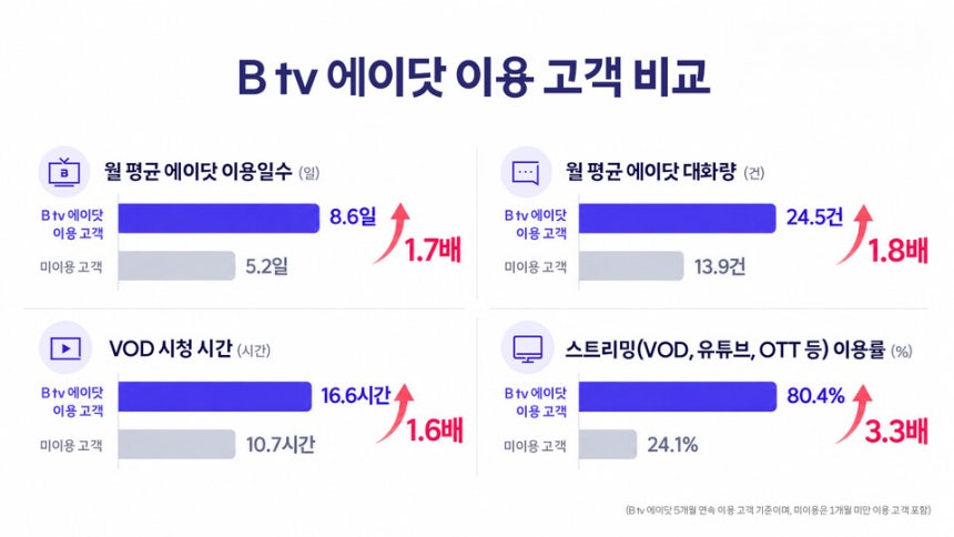 SK브로드밴드가 발표한 'B tv 에이닷' 이용 고객 비교 요약./사진 제공=SK브로드밴드