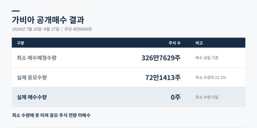 가비아 공개매수 결과 /챗GPT의 도움을 받아 시각화하고 기자가 최종 검토·확인해 제작한 그래픽입니다. 그래픽에 포함된 데이터와 내용은 기자가 직접 취재한 결과물입니다.