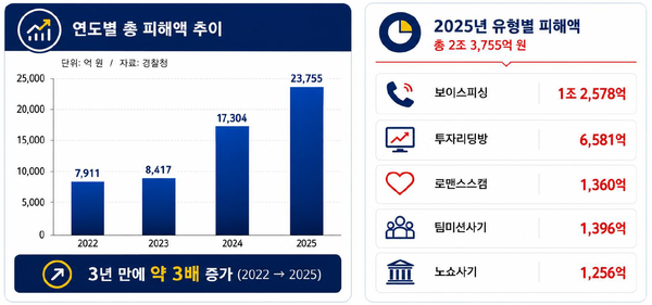 국내 금융사기 피해현황 / 자료 제공=우리은행