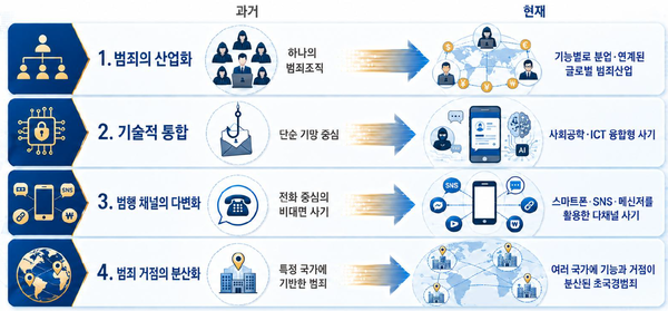 금융사기범죄 진화 현황 / 자료 제공 =우리은행