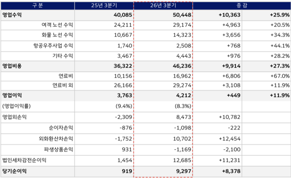 대한항공 2026년 3분기 요약 손익계산서 /사진= 대한항공 IR자료 갈무리