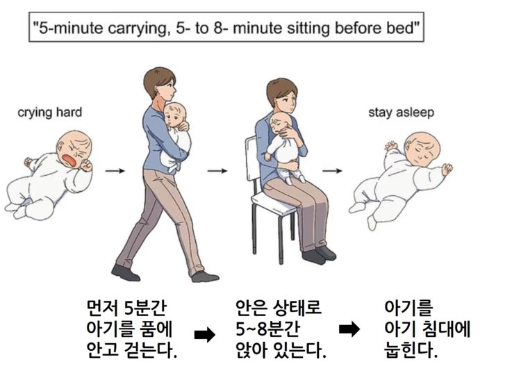 일본 리켄 뇌과학연구소에 따르면 우는 아기를 진정시키려면 먼저 5분간 안고 걸어 다닌 뒤, 5~8분 동안 그대로 앉아서 안고 있다가, 마지막으로 아기를 아기 침대에 눕히는 것이 효과적이다. [이미지= 리켄 뇌과학연구