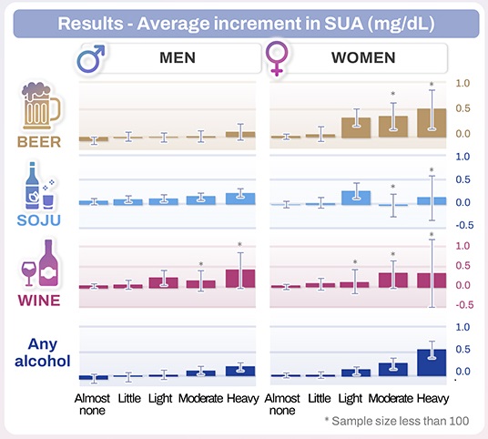 남성은 소량의 소주를 마셨을 때도(왼쪽 위에서 두번째 그래프) 요산 수치가 증가하는 경향이 관찰됐다.여성은 맥주를 마셨을 때(오른쪽 맨 위 그래프) 그 영향이 가장 컸다.자료=삼성서울병원