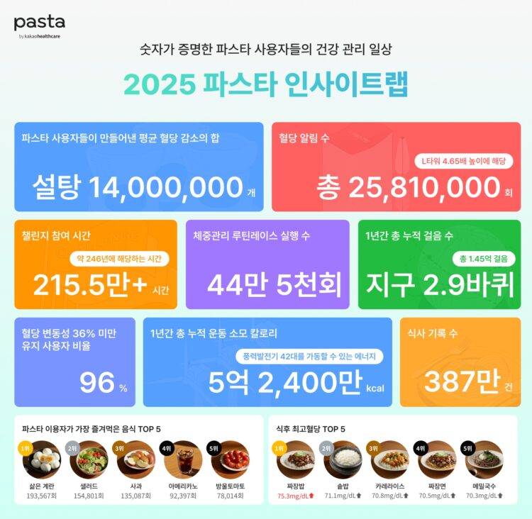 자료=카카오헬스케어