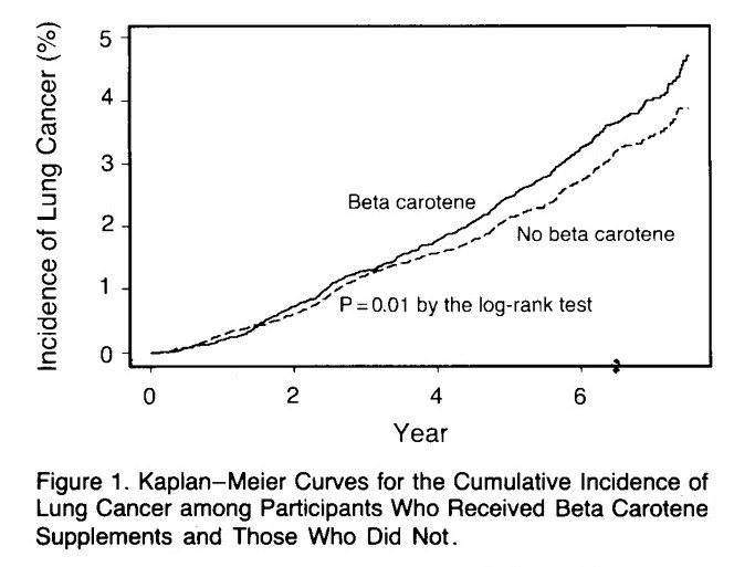 * ATBC Cancer Prevention Study Group. NEJM 1994