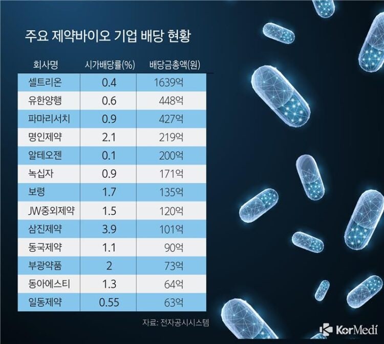 제약·바이오, 배당한다지만... 시가배당률 1%대 그쳐