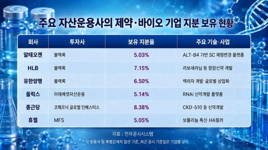 주요 자산운용사의 제약·바이오 기업 지분 보유 현황.자료=챗GPT 재가공