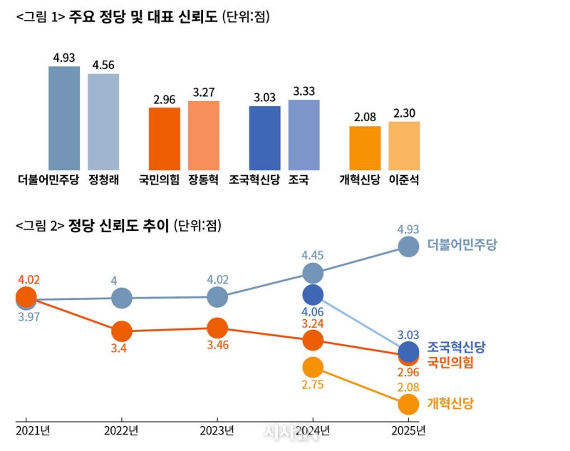 정청래, <b>장동혁</b>, 조국, 이준석 중 유력 차기 주자는? [2025 신뢰도 조사...