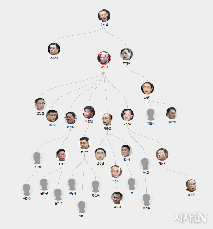 인터랙티브 페이지에 포함된 윤석열과 내란 가담 혐의자들의 관계도. ©시사IN