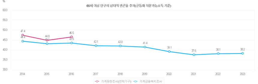 고령자 빈곤율의 추이 통계국e-국 지표