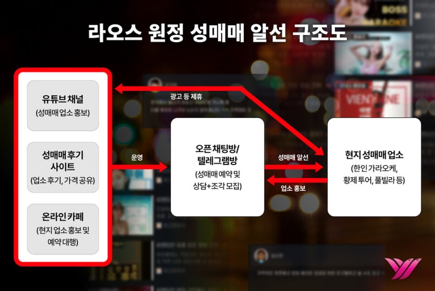후기 사이트, 유튜브 채널, 오픈채팅방과 텔레그램 등이 상호 연계돼 성매매 정보를 공유하고 이용자를 유입시키는 주요 경로로 작동하고 있다ⓒ심숙연 디자이너 ⓒ