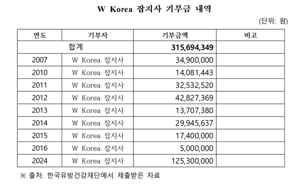 17일 국회 보건복지위원회 이수진 더불어민주당 의원이 보건복지부로부터 제출받은 자료에 따르면, W코리아가 2007년부터 올해 11월까지 재단에 기부한 누적 금액은 3억1569만 원이다. ⓒ이수진 더불어민주당 의원실