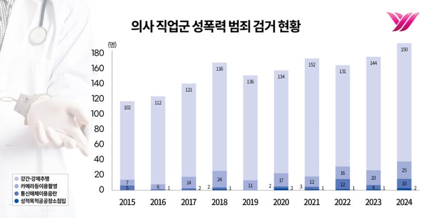 24일 남인순 더불어민주당 의원이 경찰청으로부터 제출받은 자료에 따르면, 2015년부터 2024년까지 성범죄로 검거된 의사는 총 1,519명에 달했다. ⓒ심숙연 디자이너