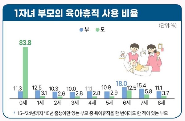 1자녀 부모의 자녀 연령별 육아휴직 사용비율  ⓒ국가데이터처