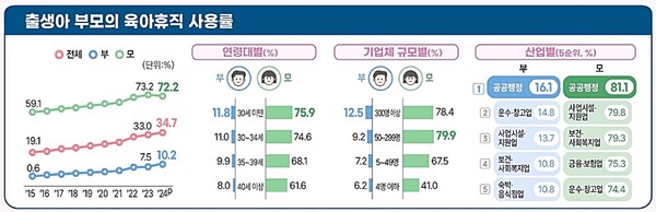 출생아 부모의 육아휴직 사용률  ⓒ국가데이터처